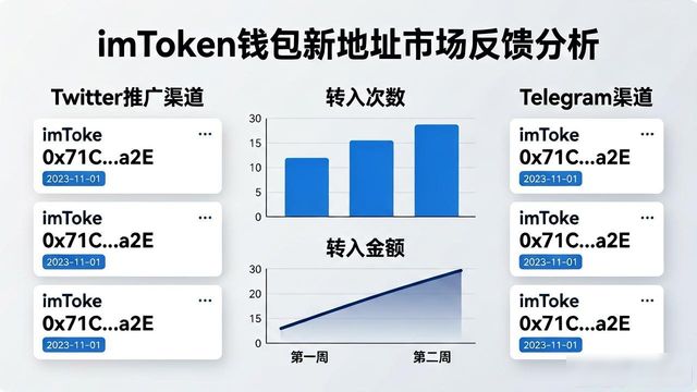 imToken新地址反映用户行为_如何通过imToken新地址获取市场反馈?_imToken新地址用于市场测试