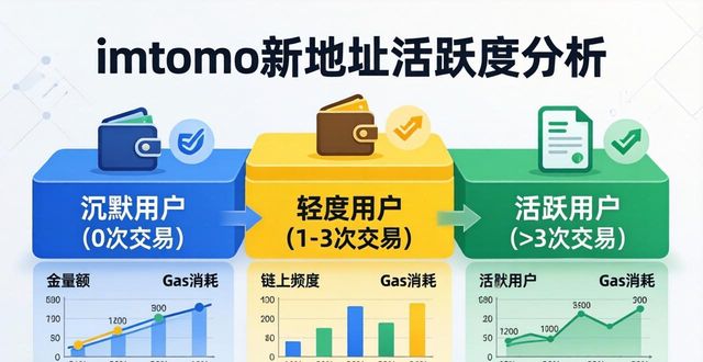 链上数据监测_深入了解imToken新地址的用户活跃度分析?_imToken新地址活跃度分析